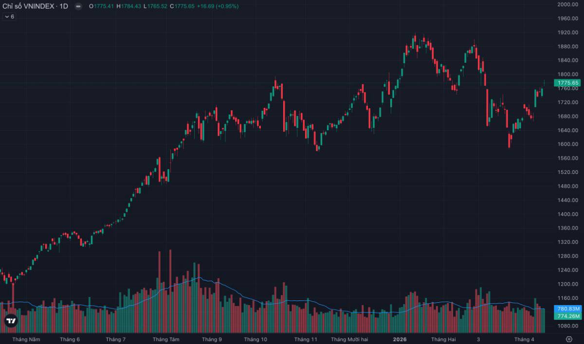 Vn-index vượt 1.770 điểm sau 3 phiên tăng - dòng tiền quay lại hay chỉ là “kéo trụ giữ nhịp”?