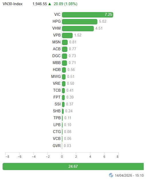 VN-Index tăng điểm phiên thứ 3 liên tiếp đồng thời bám sát Upper Band của Bollinger Bands. Thêm vào  ...
