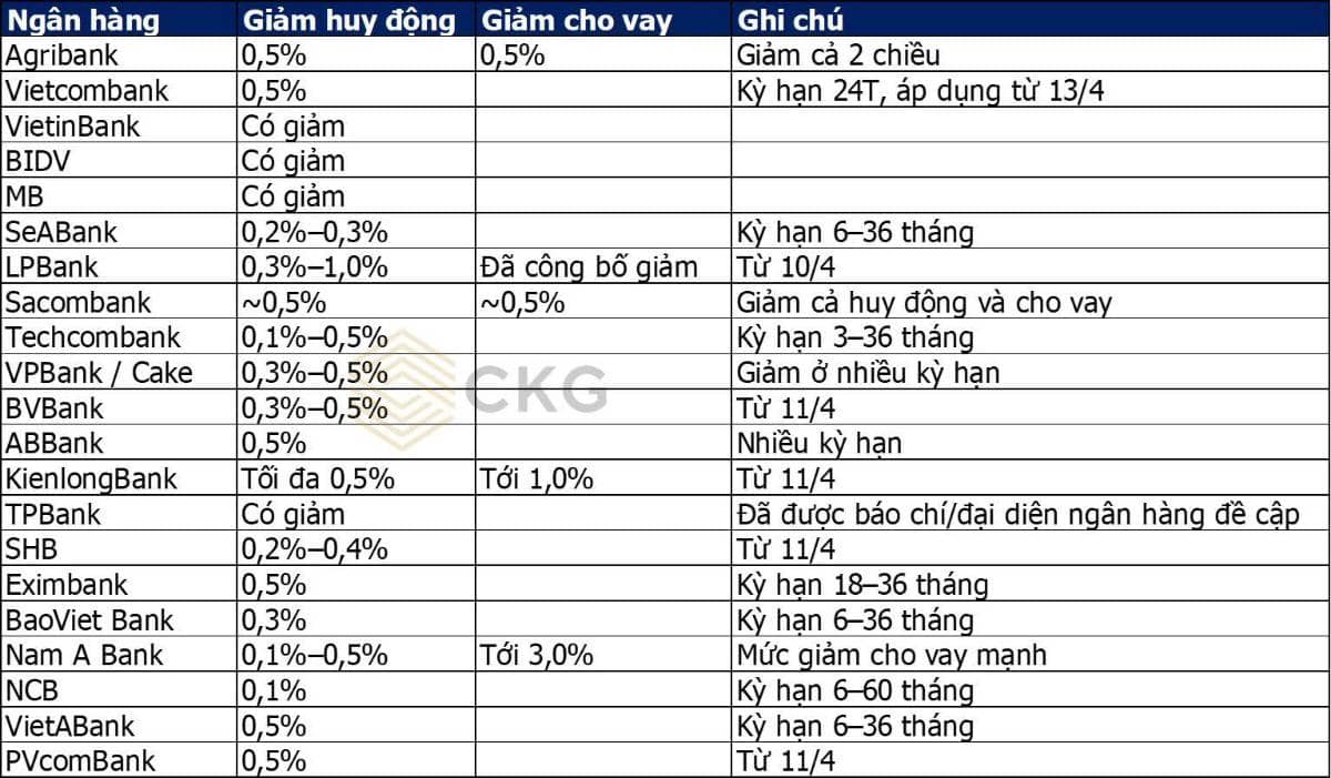 46 ngân hàng đồng loạt giảm lãi suất - “tiền rẻ” quay trở lại hay áp lực mới đang hình thành?