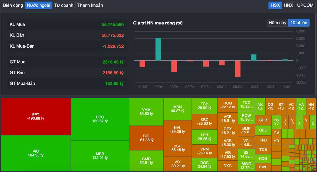 Vn-index vượt 1.770 điểm sau 3 phiên tăng - dòng tiền quay lại hay chỉ là “kéo trụ giữ nhịp”?
