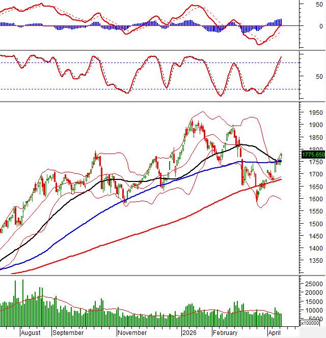 VN-Index tăng điểm phiên thứ 3 liên tiếp đồng thời bám sát Upper Band của Bollinger Bands. Thêm vào  ...