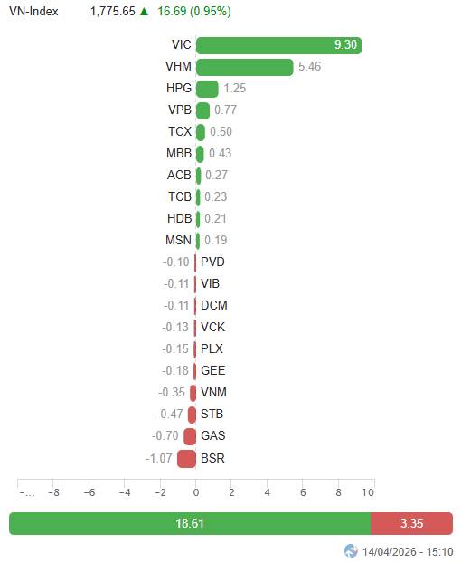 VN-Index tăng điểm phiên thứ 3 liên tiếp đồng thời bám sát Upper Band của Bollinger Bands. Thêm vào  ...