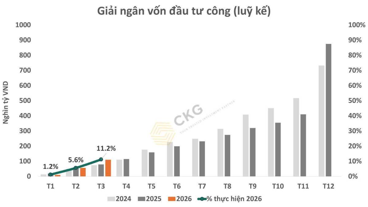 Giải ngân đầu tư công tăng gấp đôi chỉ trong 1 tháng - “siêu dòng tiền” đang chảy về đâu trong năm 2026?