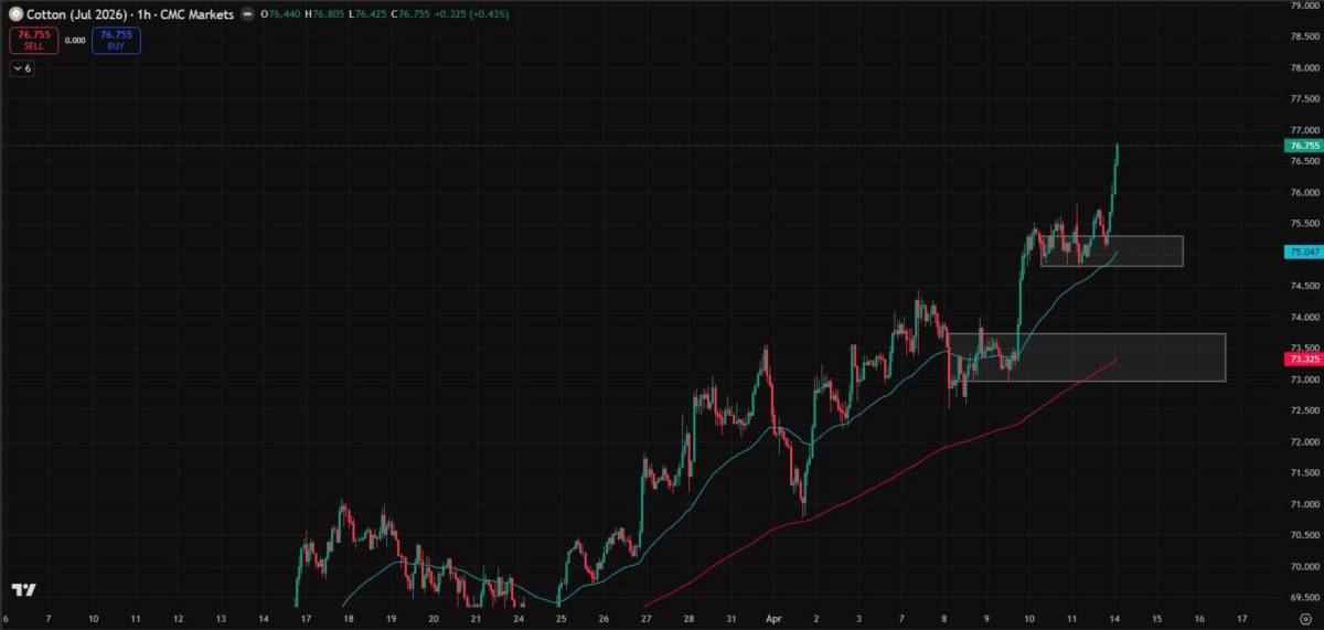 Bản Tin Nhóm Nguyên Liệu Công Nghiệp Ngày 14/04/2026. TIN TỨC. ĐƯỜNG. Giá đường thô kỳ hạn giảm vào  ...