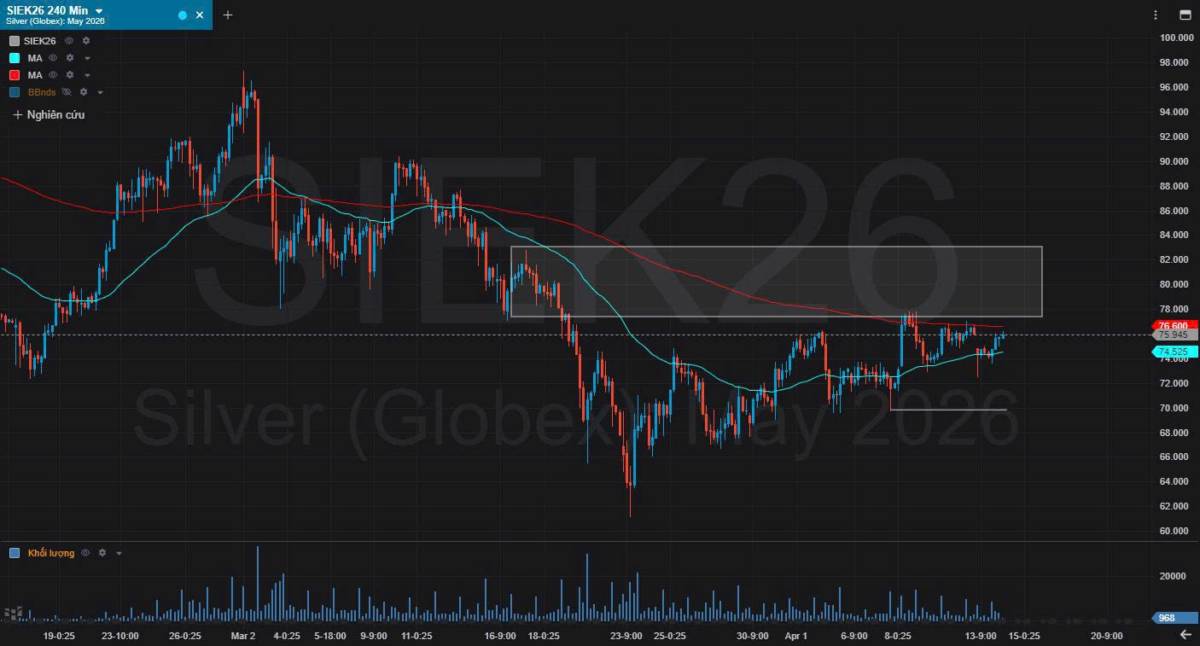 Bản Tin Nhóm Kim Loại Ngày 14/04/2026. KIM LOẠI BẠC. PHÂN TÍCH KỸ THUẬT BẠC . Trên khung thời gian H4,  ...