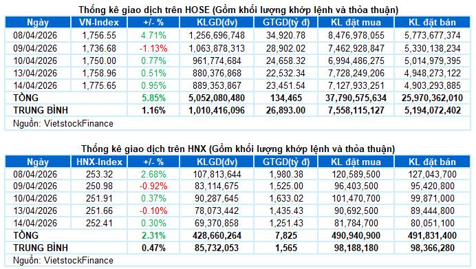 VN-Index tăng điểm phiên thứ 3 liên tiếp đồng thời bám sát Upper Band của Bollinger Bands. Thêm vào  ...