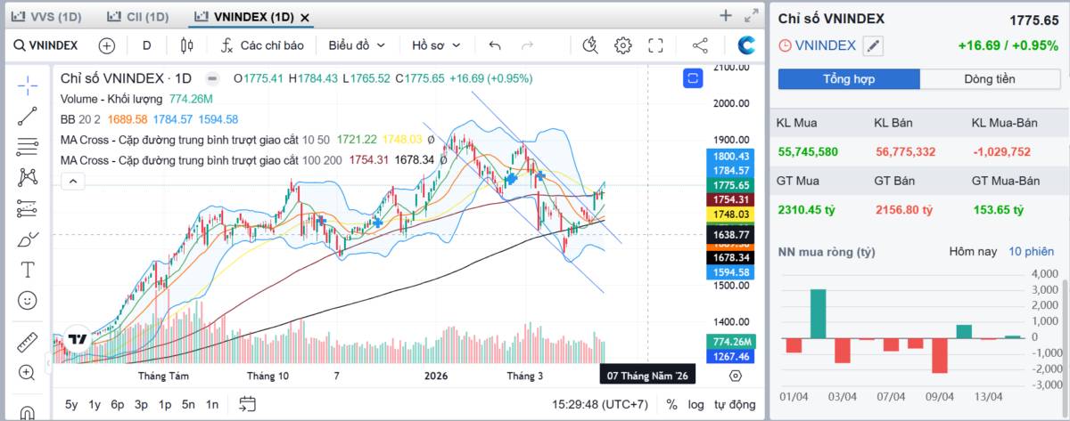 Tổng hợp thị trường phiên giao dịch ngày 14/04/2026