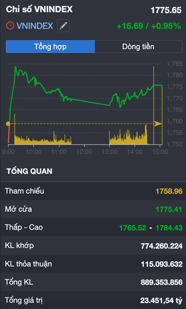Vn-index vượt 1.770 điểm sau 3 phiên tăng - dòng tiền quay lại hay chỉ là “kéo trụ giữ nhịp”?