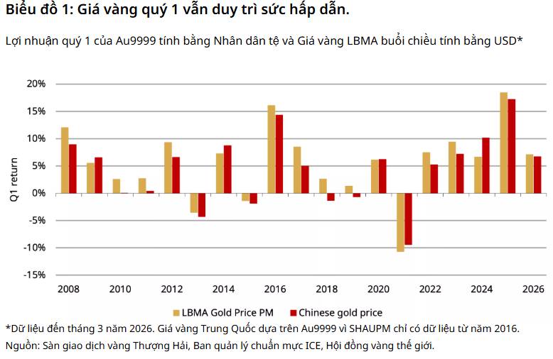 Nhu cầu vàng Trung Quốc hồi phục giữ vững sức hút giữa biến động toàn cầu