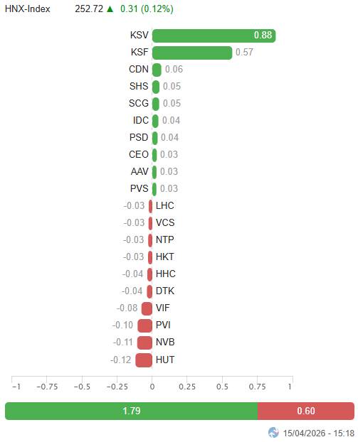 VN-Index nối dài đà tăng lên phiên thứ 4 liên tiếp và bám sát Upper Band của Bollinger Bands. Triển  ...