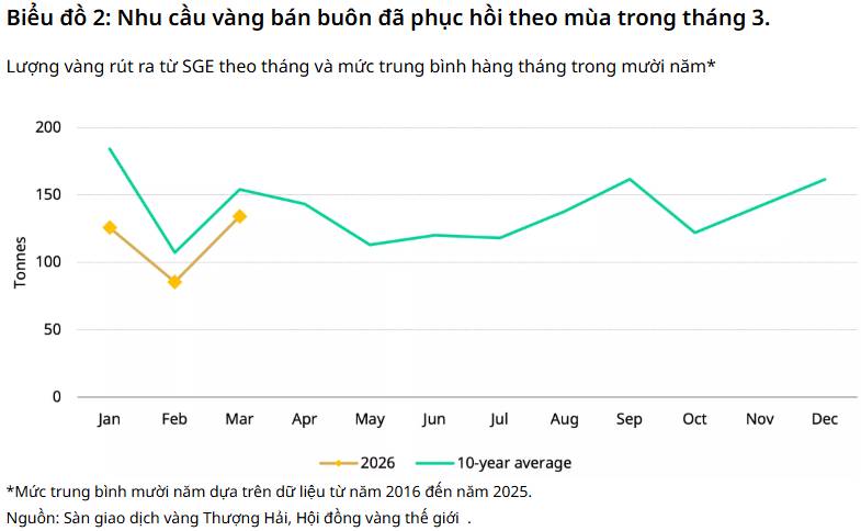 Nhu cầu vàng Trung Quốc hồi phục giữ vững sức hút giữa biến động toàn cầu