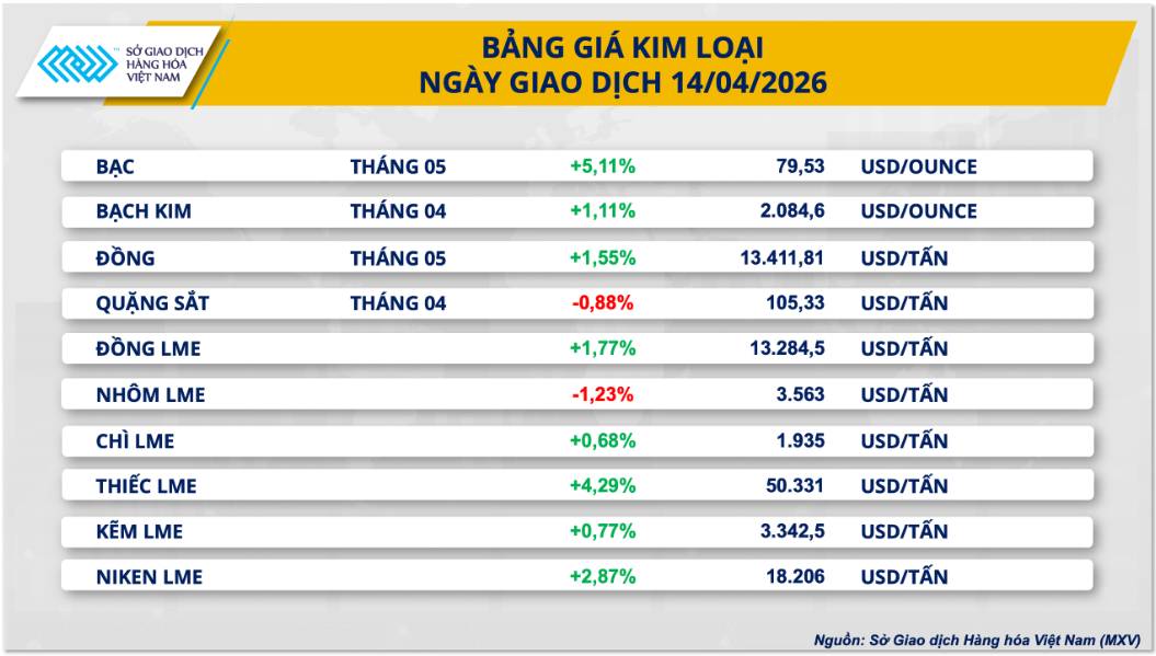 Giá bạc tăng vọt lên cao nhất gần một tháng