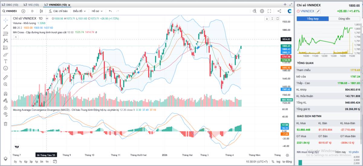 Tổng hợp thị trường phiên giao dịch ngày 15/04/2026