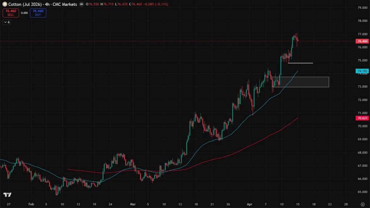 Bản Tin Nhóm Nguyên Liệu Công Nghiệp Ngày 15/04/2026. TIN TỨC. ĐƯỜNG. Giá đường thô kỳ hạn tăng vào  ...