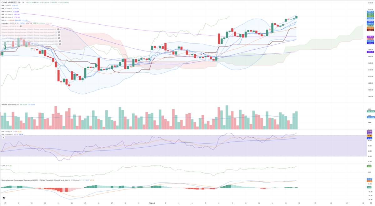 Bắt Mạch Chứng Khoán Ngày 16/04/2026: Ẩn số ngày đáo hạn: Phía sau mốc 1.800 vừa chinh phục