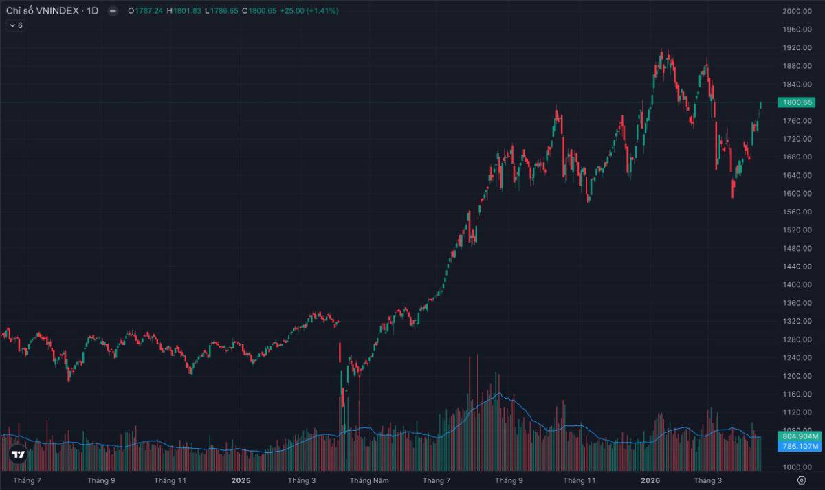 Vn-index vượt 1.800 điểm - “đỉnh mới” hay cái bẫy tâm lý lớn nhất 2026?