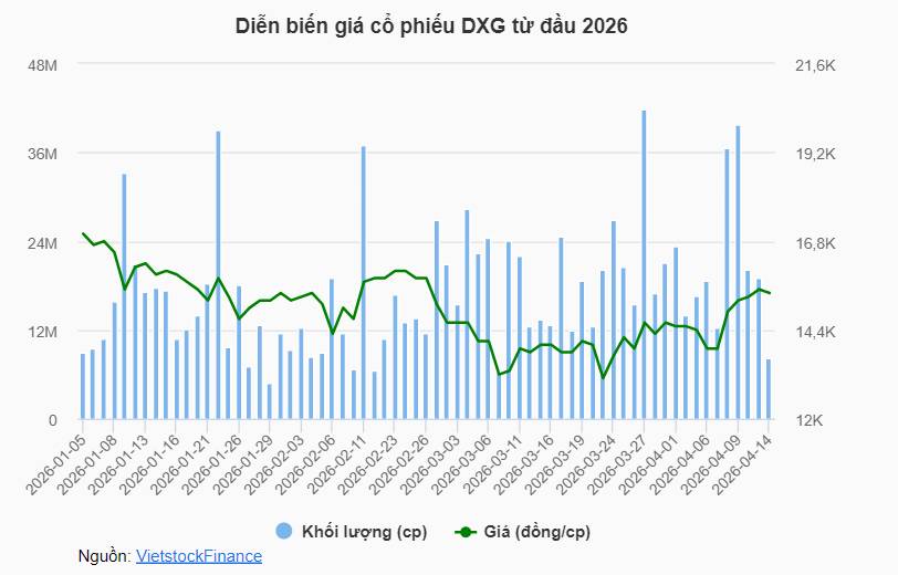 Nhóm quỹ Vinacapital tăng sở hữu DXG lên hơn 6.2%, phó tổng giám đốc đăng ký thoái hết vốn