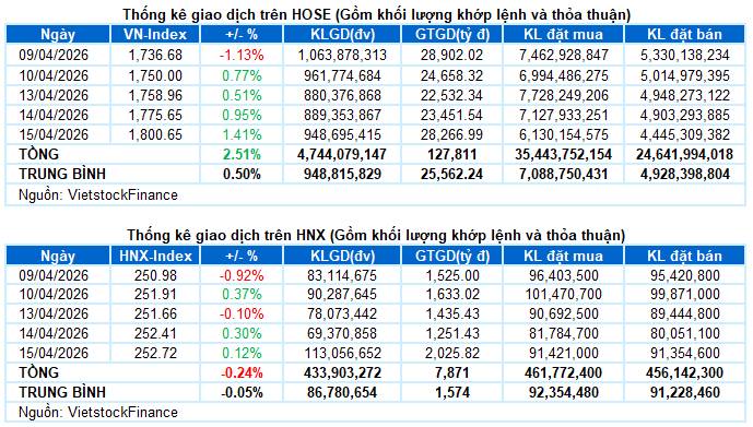 VN-Index nối dài đà tăng lên phiên thứ 4 liên tiếp và bám sát Upper Band của Bollinger Bands. Triển  ...