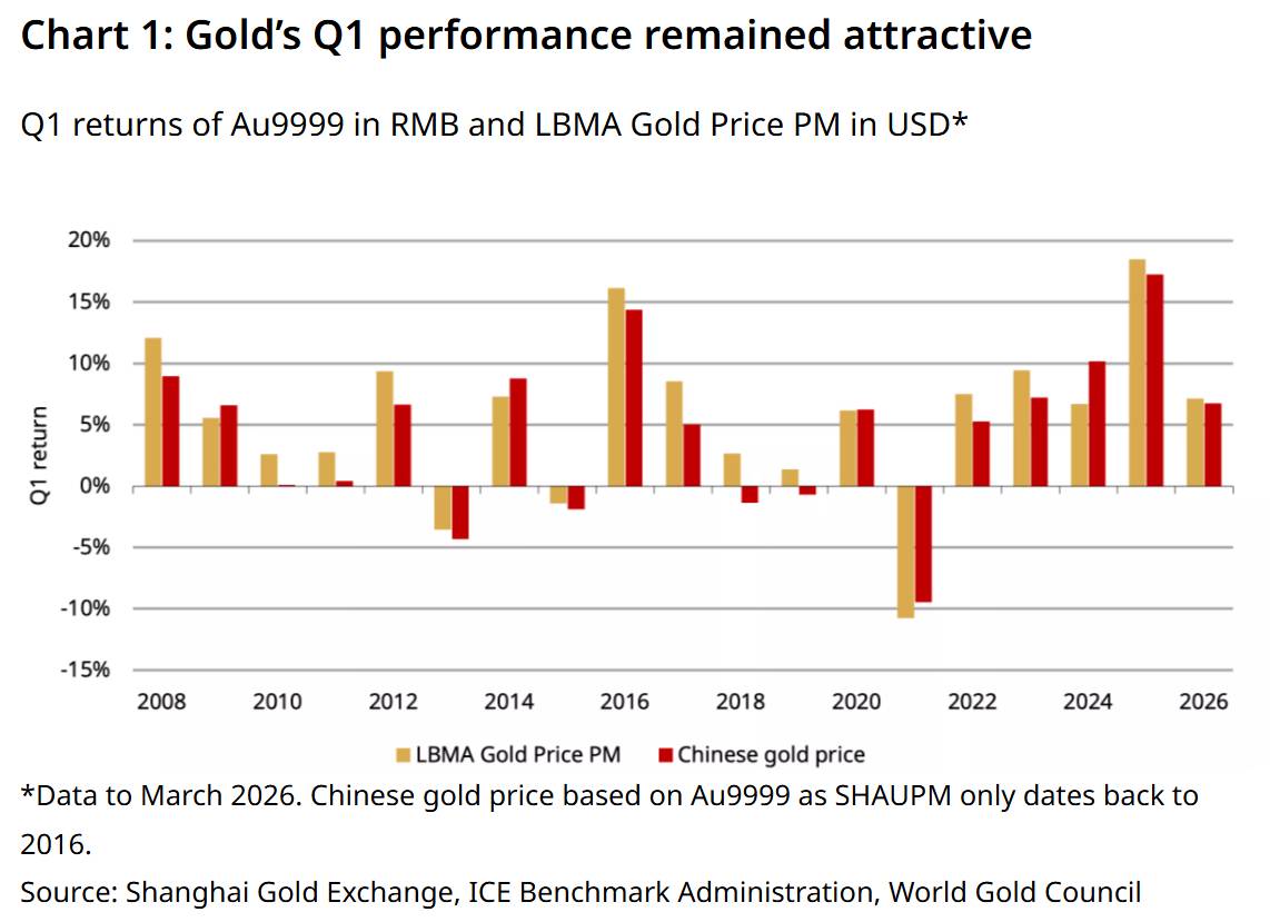 Phương Tây bán tháo, Trung Quốc âm thầm gom vàng