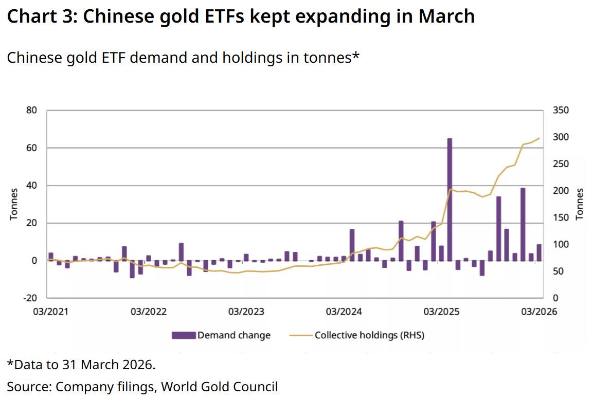 Phương Tây bán tháo, Trung Quốc âm thầm gom vàng