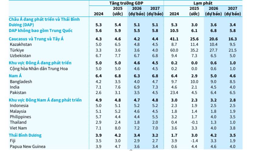 Tăng trưởng GDP hai con số: Tham vọng 10% của Việt Nam có vượt dự báo của ADB 7.2% năm 2026?. Dạo gần  ...