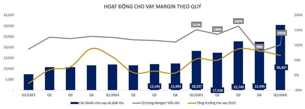 VPS lãi hơn 1.200 tỷ chỉ trong 1 quý - “cỗ máy in tiền” của thị trường đang tăng tốc hay đã tới giới hạn?