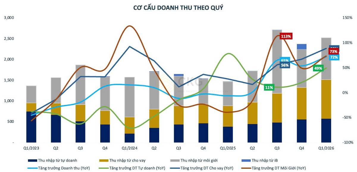 VPS lãi hơn 1.200 tỷ chỉ trong 1 quý - “cỗ máy in tiền” của thị trường đang tăng tốc hay đã tới giới hạn?