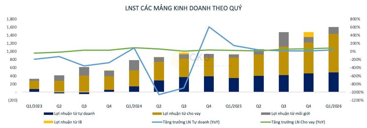 VPS lãi hơn 1.200 tỷ chỉ trong 1 quý - “cỗ máy in tiền” của thị trường đang tăng tốc hay đã tới giới hạn?