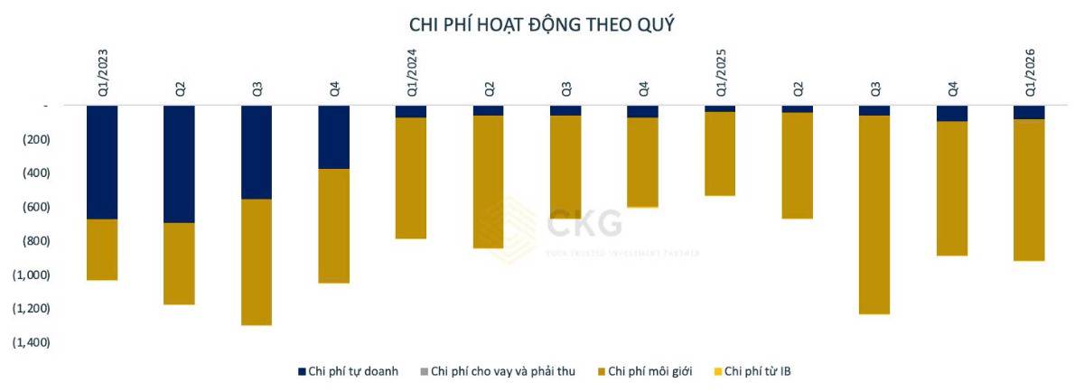 VPS lãi hơn 1.200 tỷ chỉ trong 1 quý - “cỗ máy in tiền” của thị trường đang tăng tốc hay đã tới giới hạn?