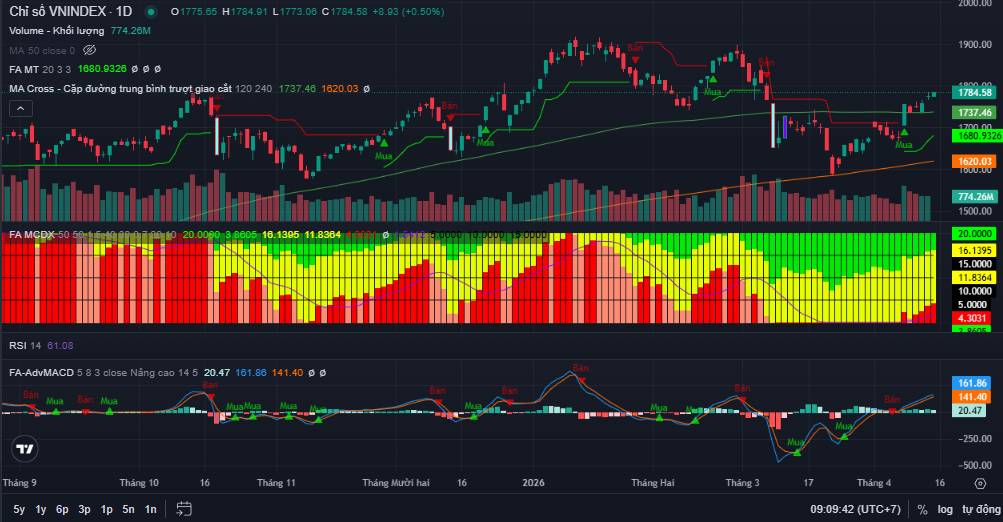 VN-INDEX 15/04/2026 Bùng Nổ Trước Tín Hiệu Hòa Bình Toàn Cầu: Nhóm Bluechips Dẫn Dắt Cuộc Chơi