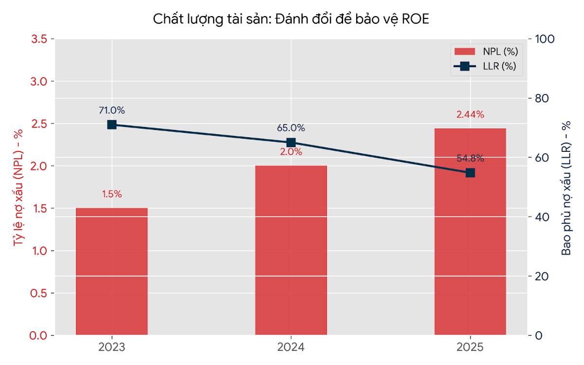 HDBank (HDB) - "Vua hạn mức" và nghệ thuật đi trên dây kép: đánh đổi để bứt phá?