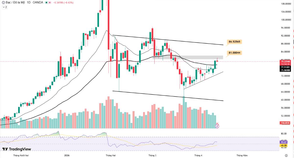 Cập nhập giá bạc ngày 15/04 – Phục hồi ấn tượng nhờ tín hiệu hạ nhiệt căng thẳng