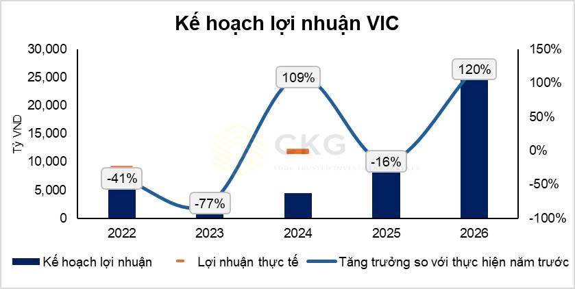 VIC chỉ còn cách đỉnh 7% - ĐHCĐ 2026 hé lộ “siêu kế hoạch 450.000 tỷ”: Vingroup đang bước vào chu kỳ tăng trưởng mới?