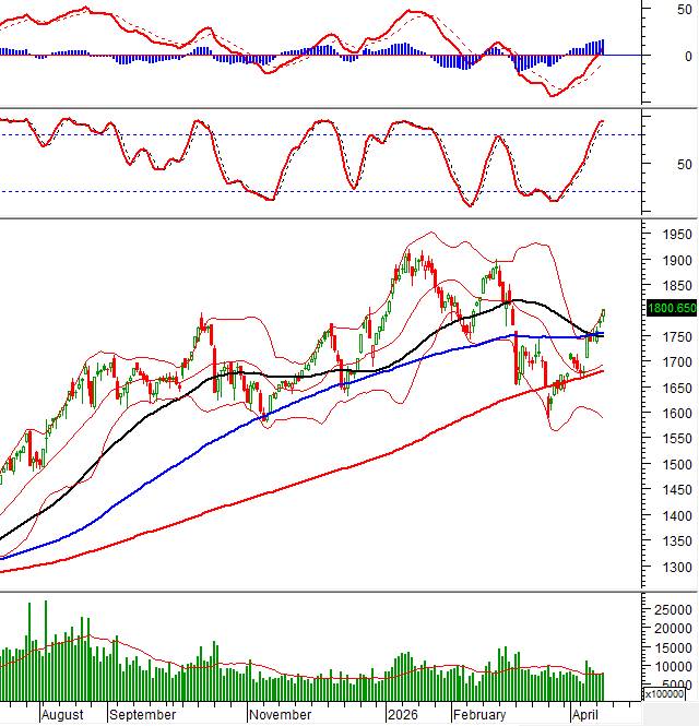 VN-Index nối dài đà tăng lên phiên thứ 4 liên tiếp và bám sát Upper Band của Bollinger Bands. Triển  ...