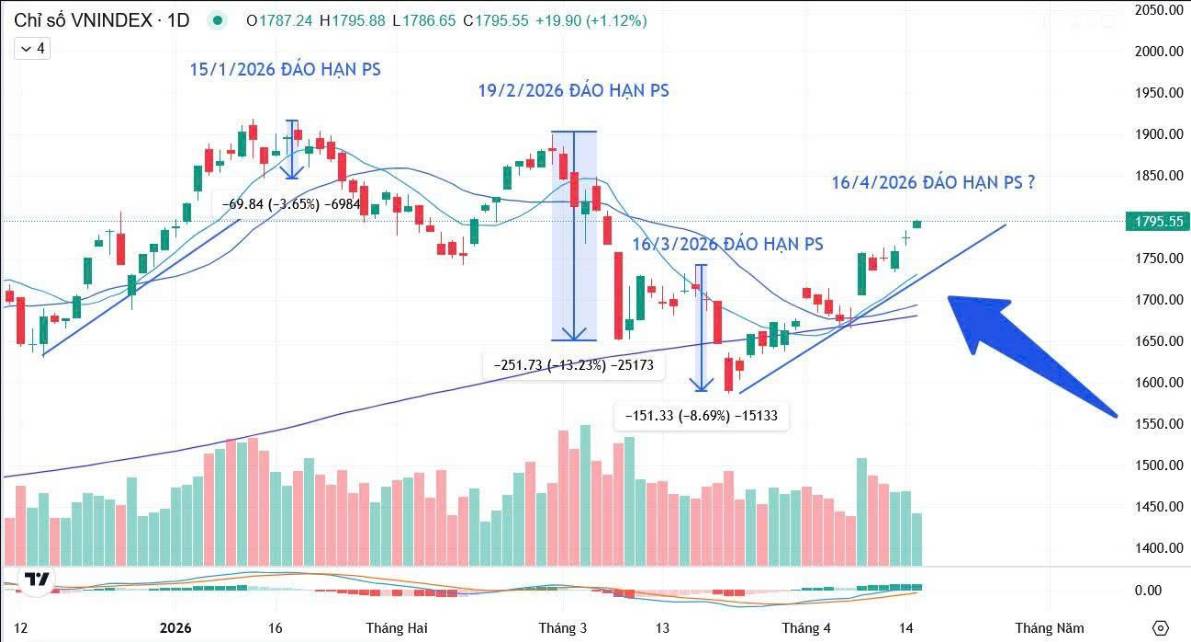 Kết phiên 15/04/2026 VNINDEX Chinh Phục 1,800: Lịch Sử Có Lặp Lại Trước Thềm Đáo Hạn Phái Sinh?