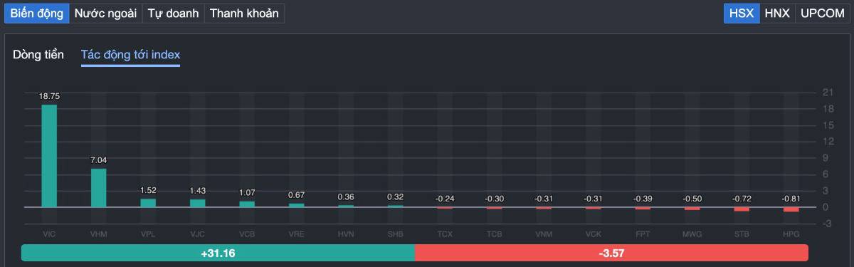 Vn-index vượt 1.800 điểm - “đỉnh mới” hay cái bẫy tâm lý lớn nhất 2026?