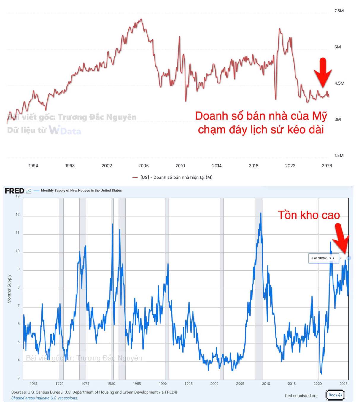 Nghịch lý cung cầu do lãi suất vay mùa nhà thế chấp giá rẻ, đang khiến thị trường bất động sản đứng im?