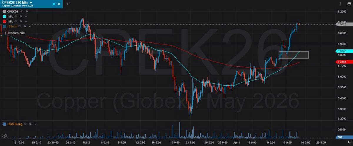 Bản Tin Nhóm Kim Loại Ngày 15/04/2026. KIM LOẠI BẠC. TIN TỨC BẠC. Giá bạc đã tăng lên trên 77 đô la  ...