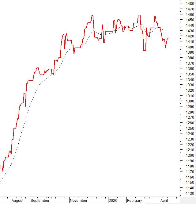 VN-Index nối dài đà tăng lên phiên thứ 4 liên tiếp và bám sát Upper Band của Bollinger Bands. Triển  ...