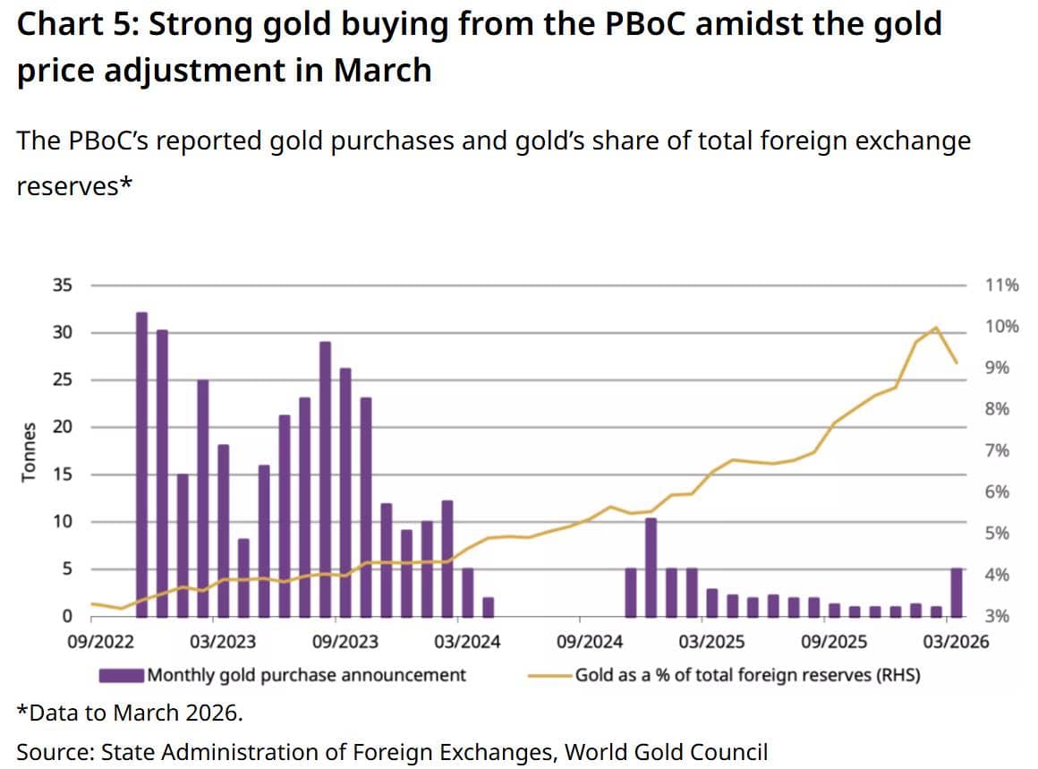 Nhu cầu đầu tư b&ugrave;ng nổ, Trung Quốc đẩy mạnh t&iacute;ch trữ v&agrave;ng d&ugrave; gi&aacute; suy yếu trong th&aacute;ng 3. Gi&aacute; v&agrave;ng kh&eacute;p  ...