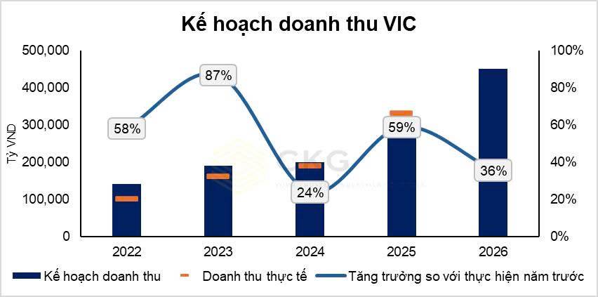 VIC chỉ còn cách đỉnh 7% - ĐHCĐ 2026 hé lộ “siêu kế hoạch 450.000 tỷ”: Vingroup đang bước vào chu kỳ tăng trưởng mới?