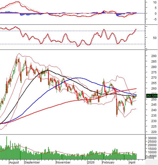 VN-Index nối dài đà tăng lên phiên thứ 4 liên tiếp và bám sát Upper Band của Bollinger Bands. Triển  ...