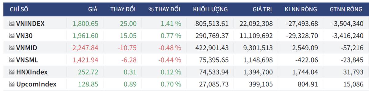 Bắt Mạch Chứng Khoán Ngày 16/04/2026: Ẩn số ngày đáo hạn: Phía sau mốc 1.800 vừa chinh phục