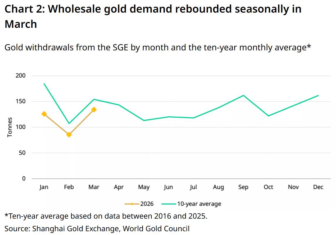Phương Tây bán tháo, Trung Quốc âm thầm gom vàng
