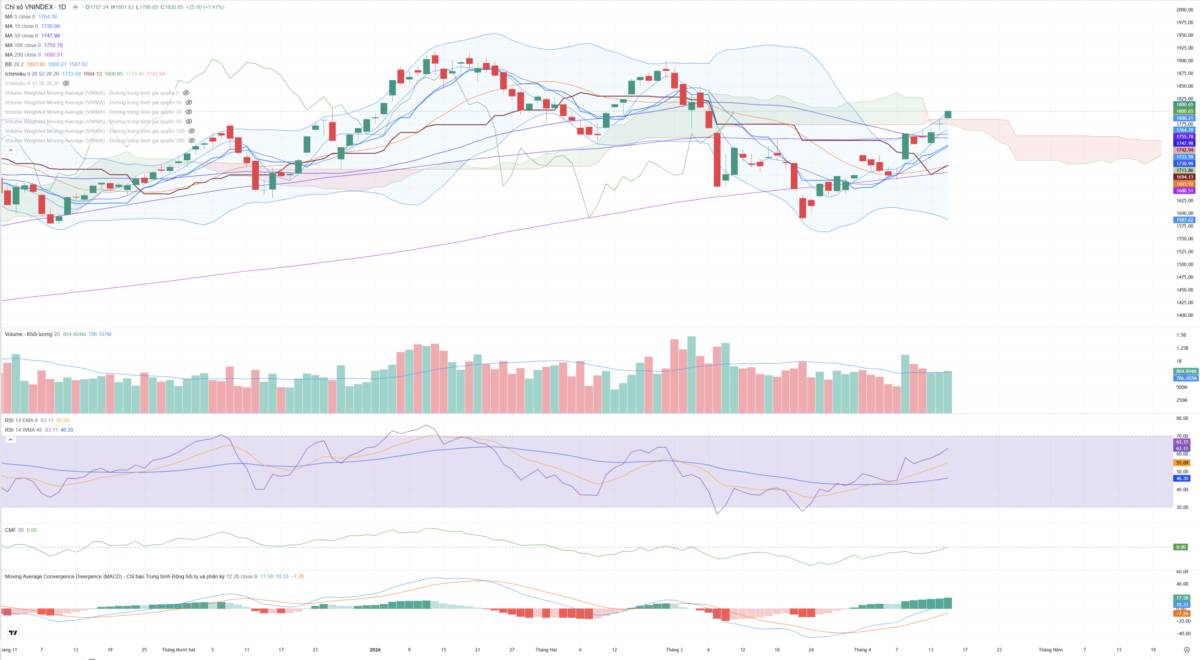 Bắt Mạch Chứng Khoán Ngày 16/04/2026: Ẩn số ngày đáo hạn: Phía sau mốc 1.800 vừa chinh phục
