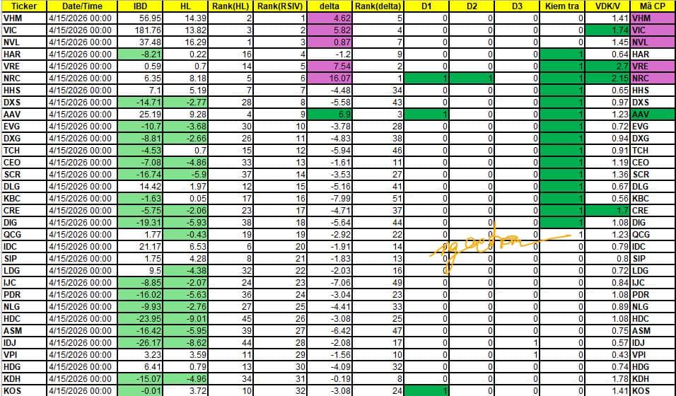 Kết phiên 15/04/2026 VNINDEX Chinh Phục 1,800: Lịch Sử Có Lặp Lại Trước Thềm Đáo Hạn Phái Sinh?