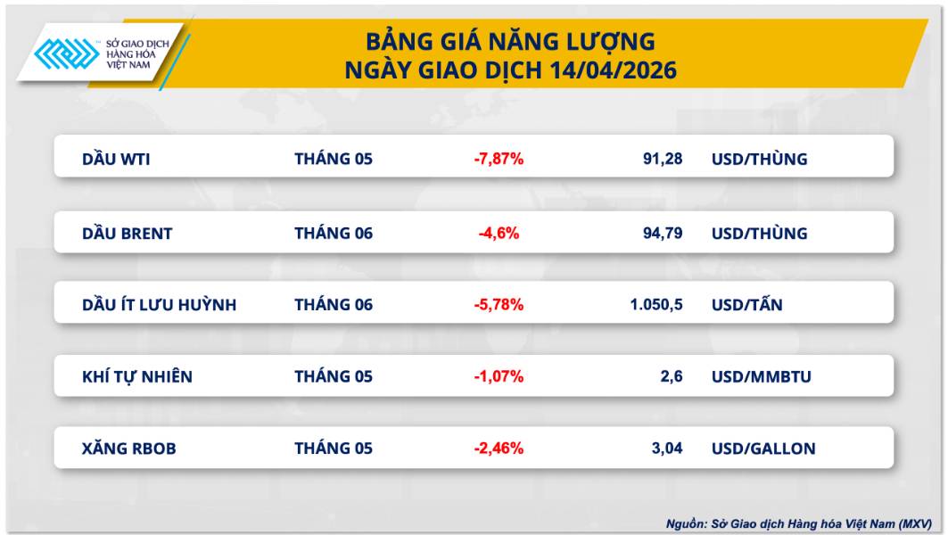 Thị trường năng lượng tiếp tục biến động mạnh