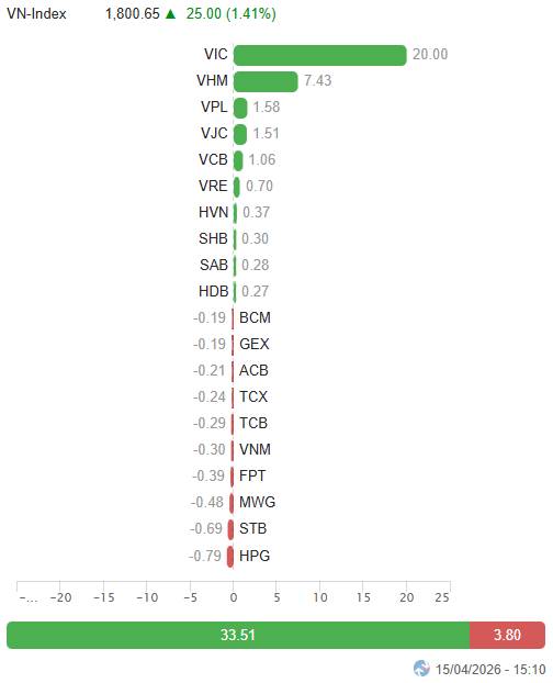 VN-Index nối dài đà tăng lên phiên thứ 4 liên tiếp và bám sát Upper Band của Bollinger Bands. Triển  ...