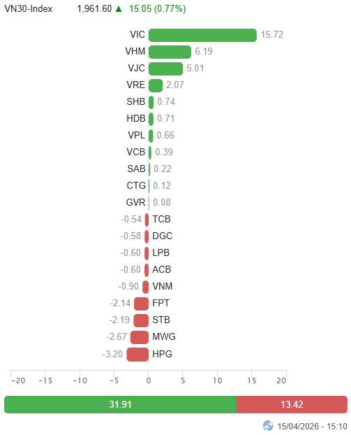VN-Index nối dài đà tăng lên phiên thứ 4 liên tiếp và bám sát Upper Band của Bollinger Bands. Triển  ...