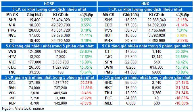 VN-Index nối dài đà tăng lên phiên thứ 4 liên tiếp và bám sát Upper Band của Bollinger Bands. Triển  ...